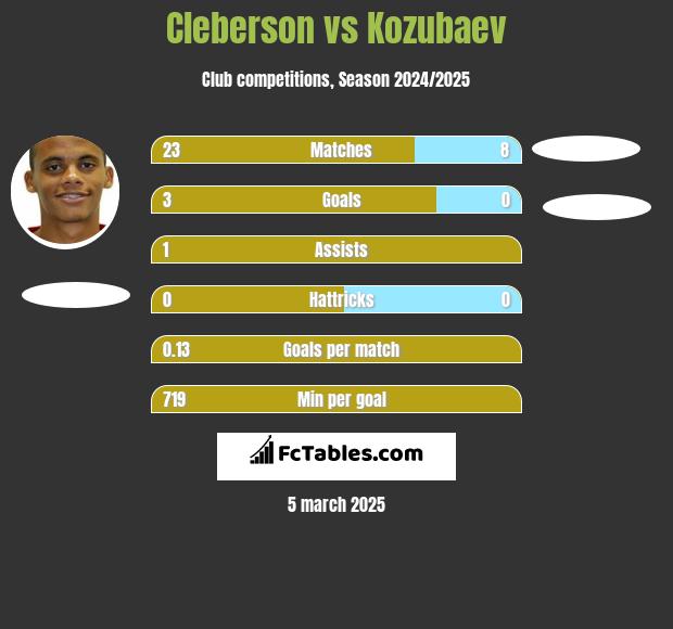 Cleberson vs Kozubaev h2h player stats