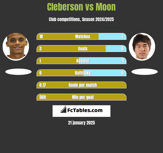 Cleberson vs Moon h2h player stats