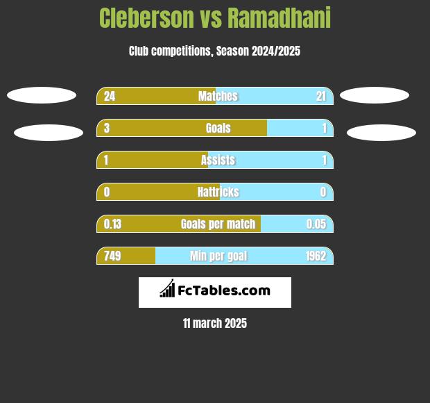 Cleberson vs Ramadhani h2h player stats