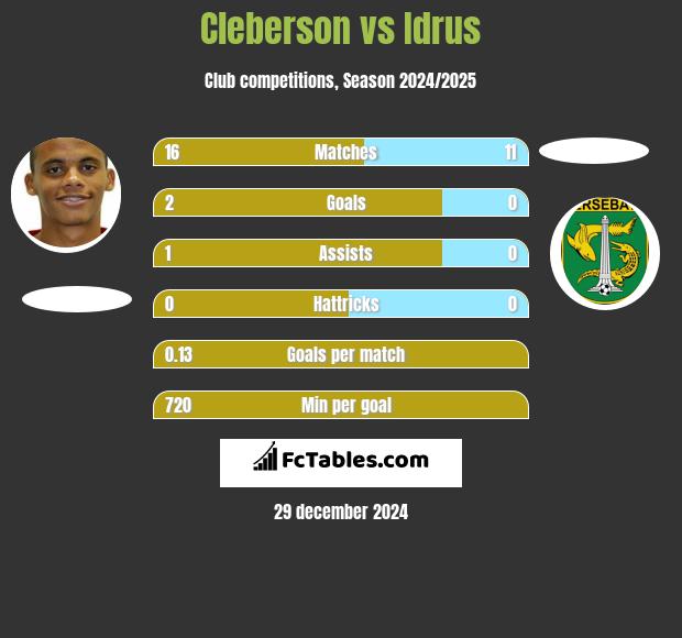 Cleberson vs Idrus h2h player stats