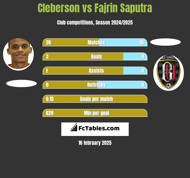 Cleberson vs Fajrin Saputra h2h player stats