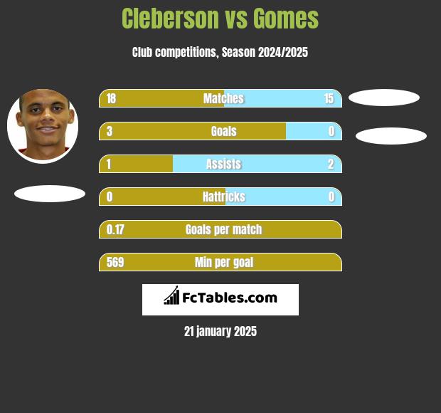 Cleberson vs Gomes h2h player stats