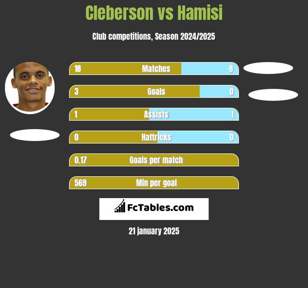 Cleberson vs Hamisi h2h player stats