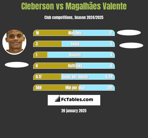 Cleberson vs Magalhães Valente h2h player stats