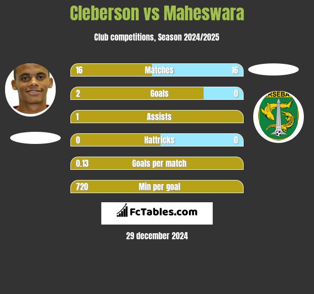 Cleberson vs Maheswara h2h player stats