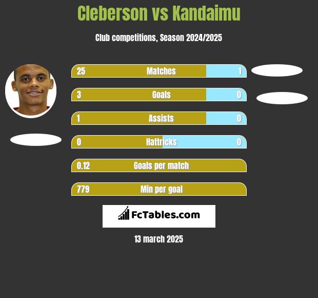 Cleberson vs Kandaimu h2h player stats