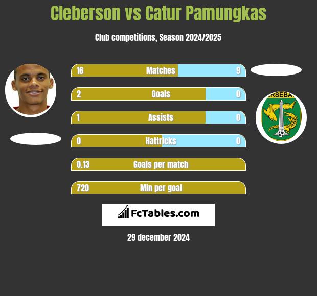 Cleberson vs Catur Pamungkas h2h player stats