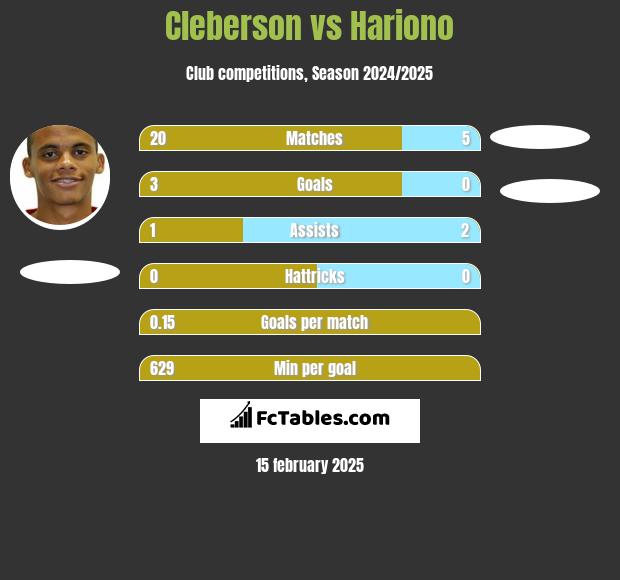 Cleberson vs Hariono h2h player stats