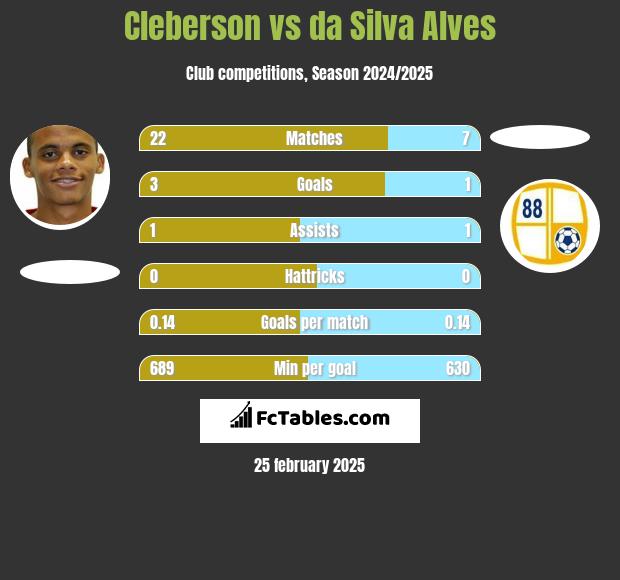 Cleberson vs da Silva Alves h2h player stats