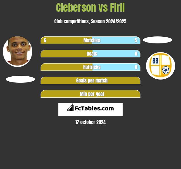 Cleberson vs Firli h2h player stats