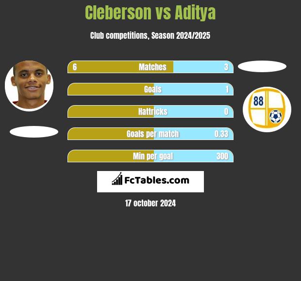 Cleberson vs Aditya h2h player stats