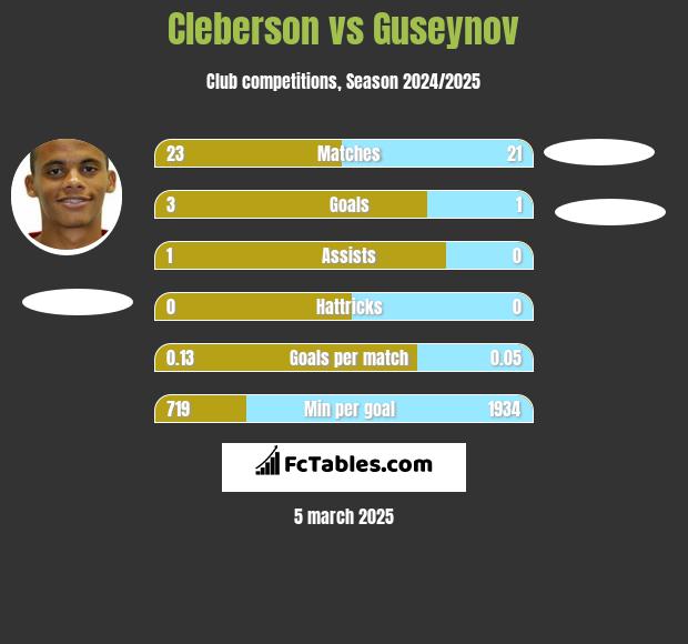 Cleberson vs Guseynov h2h player stats