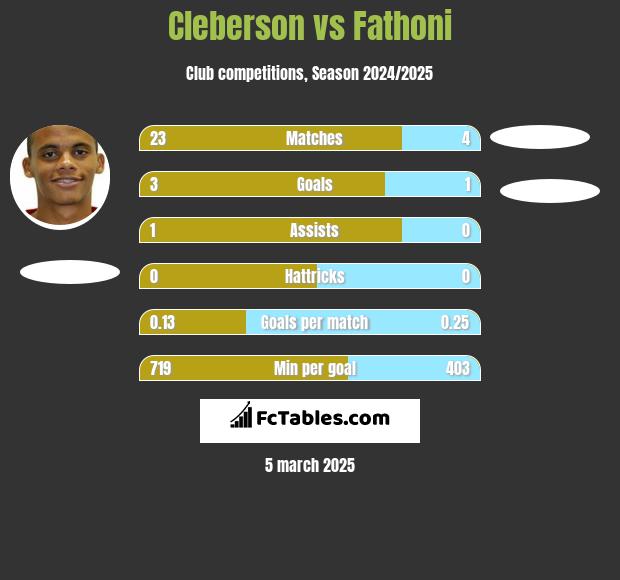 Cleberson vs Fathoni h2h player stats