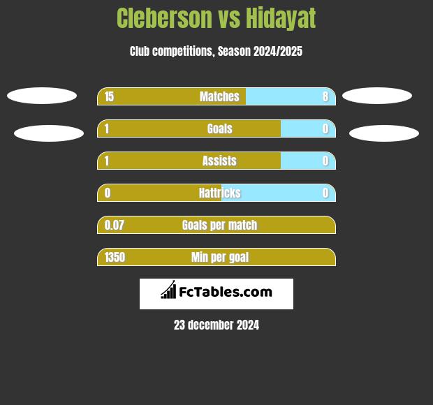 Cleberson vs Hidayat h2h player stats