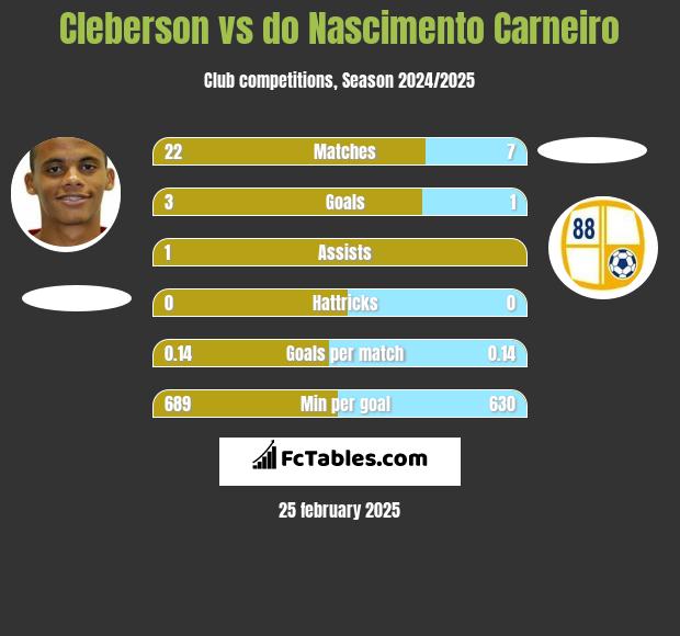 Cleberson vs do Nascimento Carneiro h2h player stats