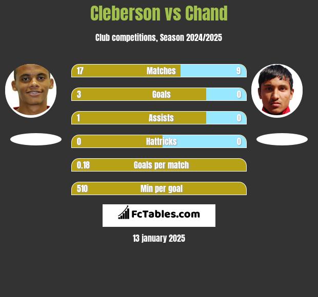 Cleberson vs Chand h2h player stats