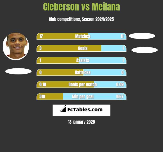 Cleberson vs Meilana h2h player stats