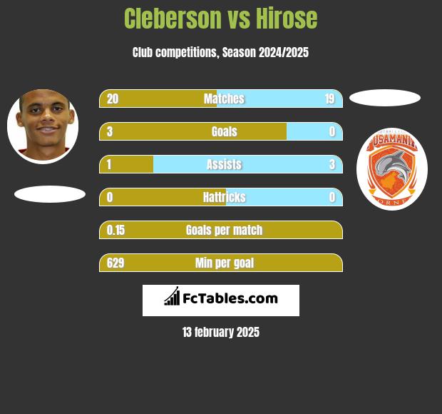 Cleberson vs Hirose h2h player stats