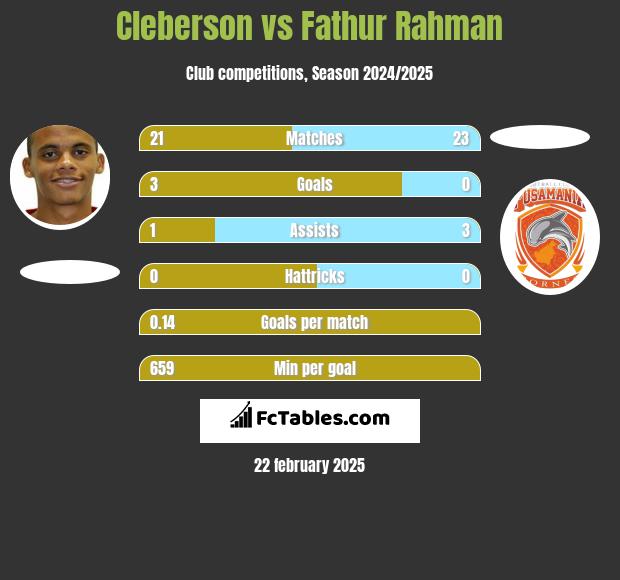 Cleberson vs Fathur Rahman h2h player stats