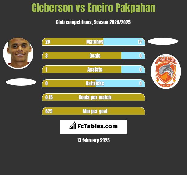 Cleberson vs Eneiro Pakpahan h2h player stats