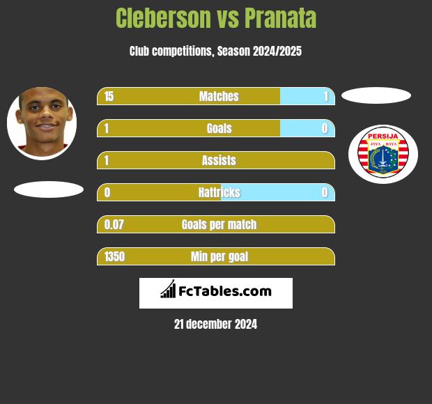 Cleberson vs Pranata h2h player stats