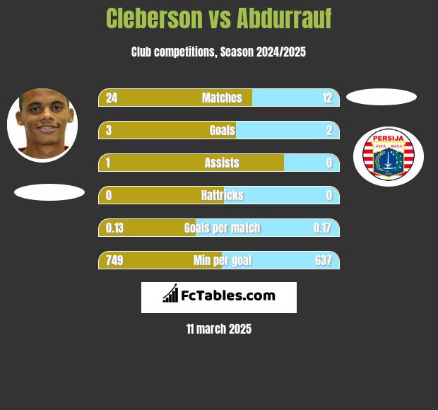 Cleberson vs Abdurrauf h2h player stats