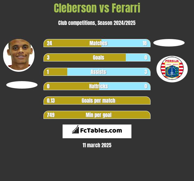 Cleberson vs Ferarri h2h player stats