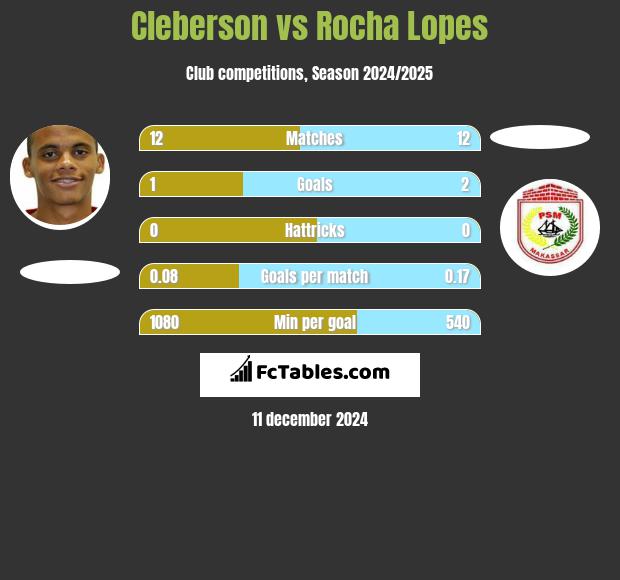 Cleberson vs Rocha Lopes h2h player stats