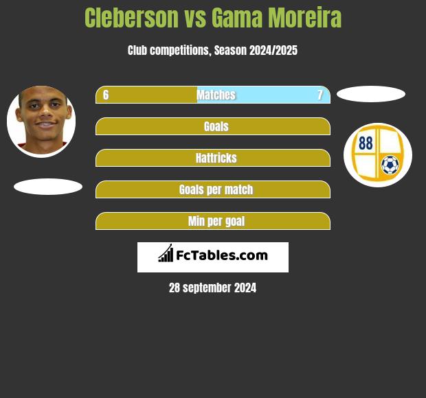 Cleberson vs Gama Moreira h2h player stats