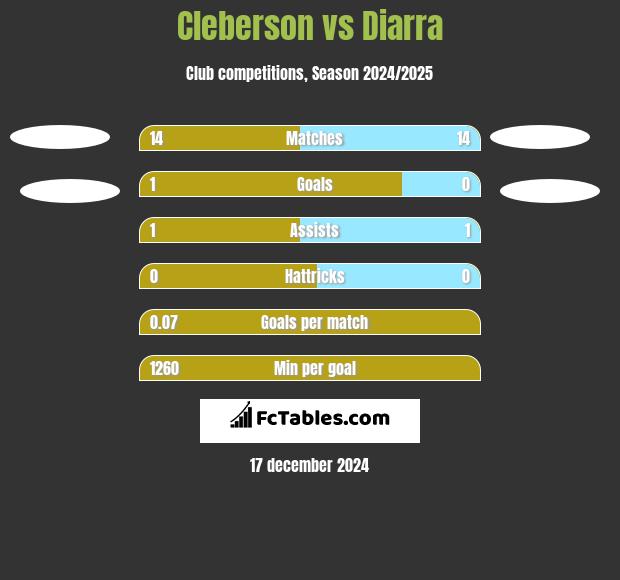 Cleberson vs Diarra h2h player stats