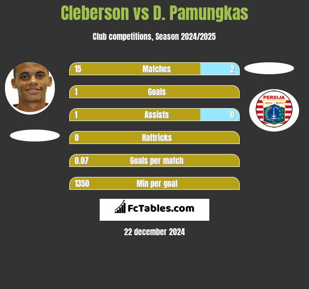 Cleberson vs D. Pamungkas h2h player stats