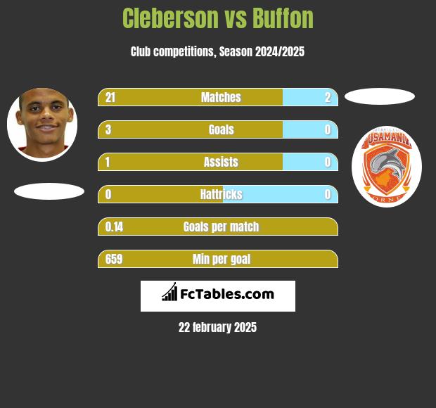 Cleberson vs Buffon h2h player stats