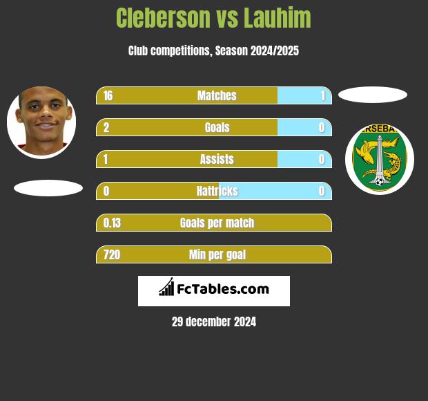 Cleberson vs Lauhim h2h player stats