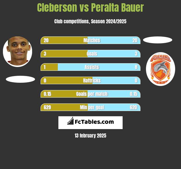 Cleberson vs Peralta Bauer h2h player stats