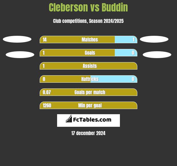 Cleberson vs Buddin h2h player stats