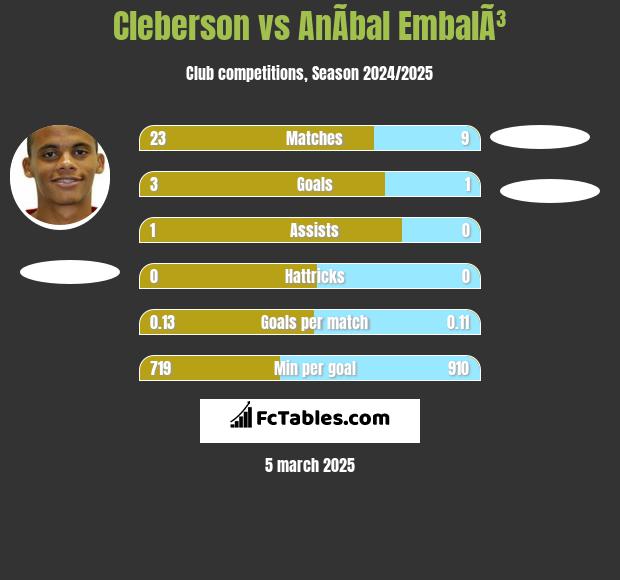 Cleberson vs AnÃ­bal EmbalÃ³ h2h player stats