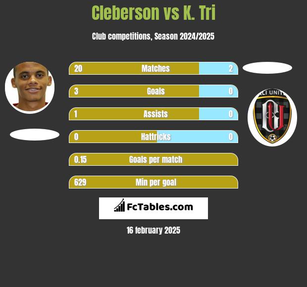 Cleberson vs K. Tri h2h player stats