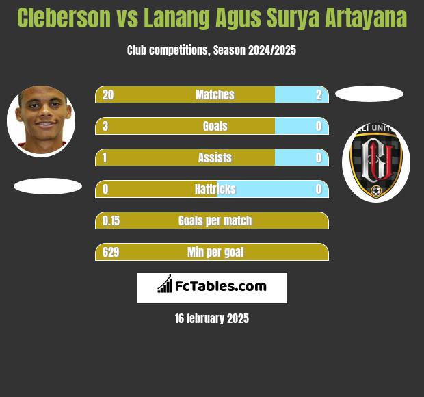 Cleberson vs Lanang Agus Surya Artayana h2h player stats