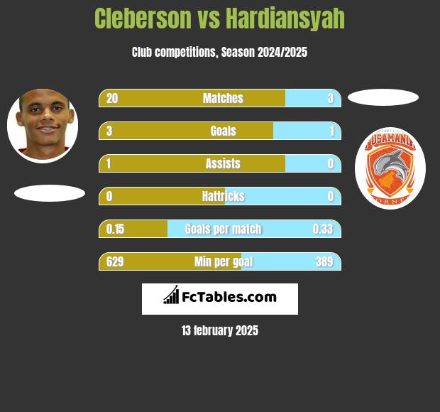 Cleberson vs Hardiansyah h2h player stats