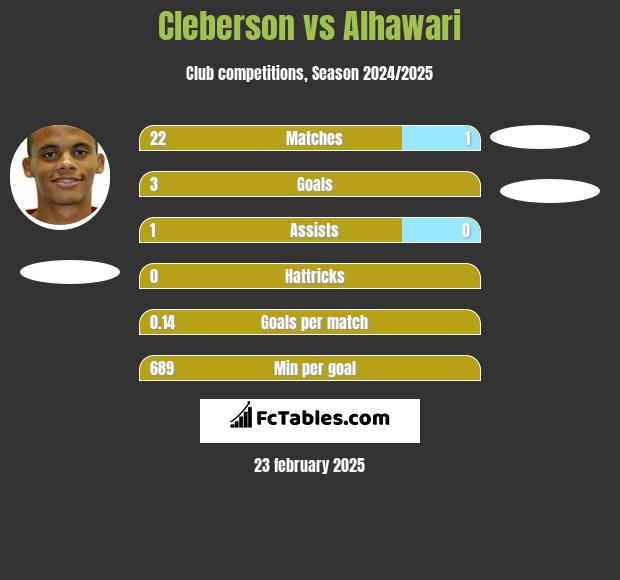 Cleberson vs Alhawari h2h player stats