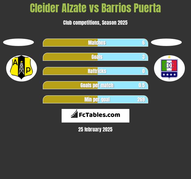 Cleider Alzate vs Barrios Puerta h2h player stats