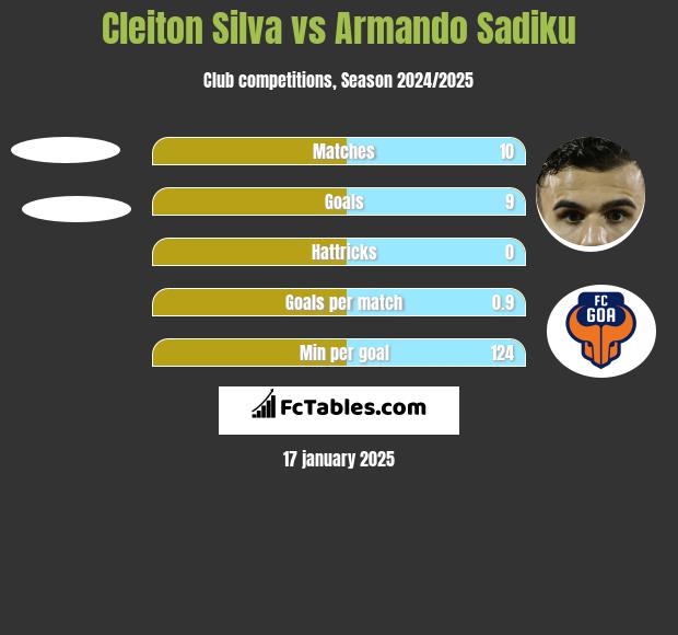 Cleiton Silva vs Armando Sadiku h2h player stats