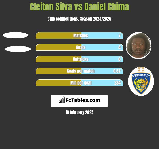 Cleiton Silva vs Daniel Chima h2h player stats