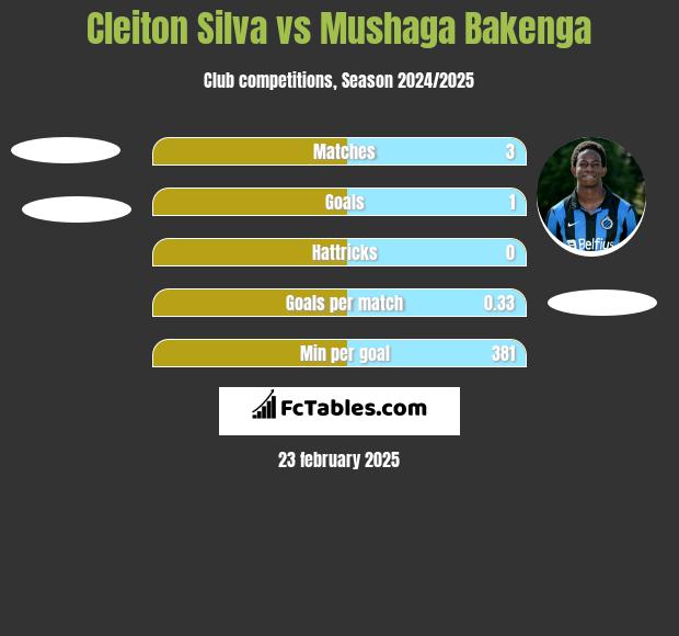 Cleiton Silva vs Mushaga Bakenga h2h player stats