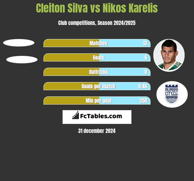 Cleiton Silva vs Nikos Karelis h2h player stats