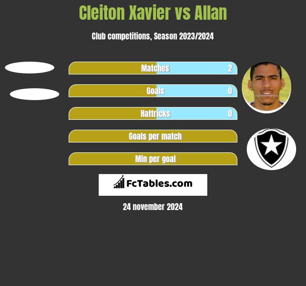 Cleiton Xavier vs Allan h2h player stats