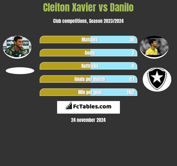 Cleiton Xavier vs Danilo h2h player stats