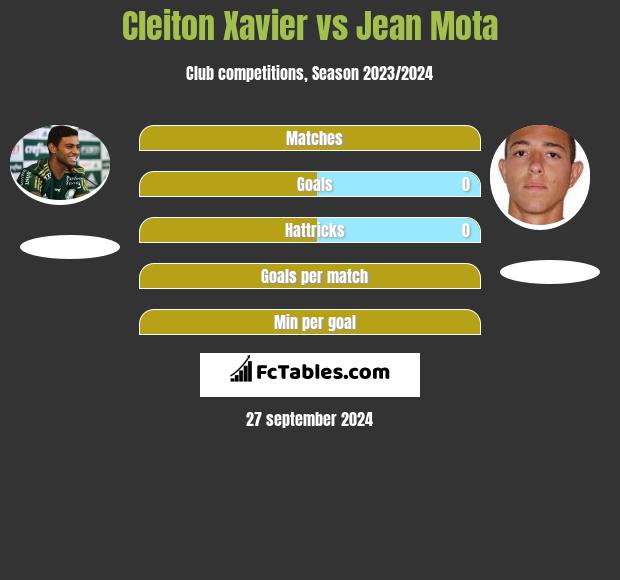 Cleiton Xavier vs Jean Mota h2h player stats