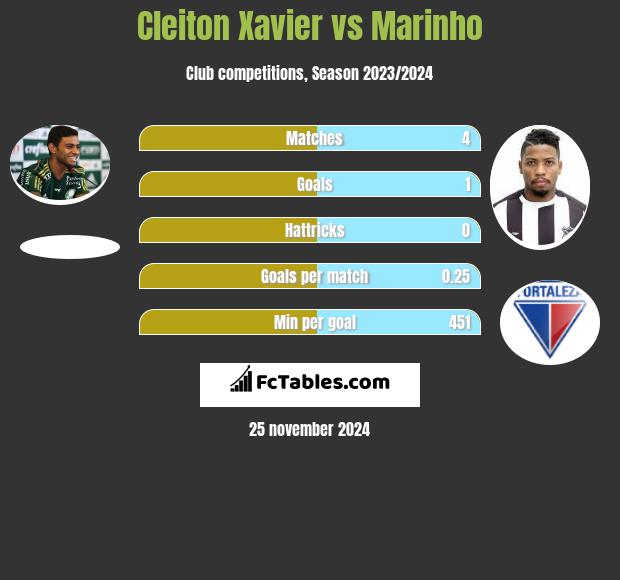 Cleiton Xavier vs Marinho h2h player stats