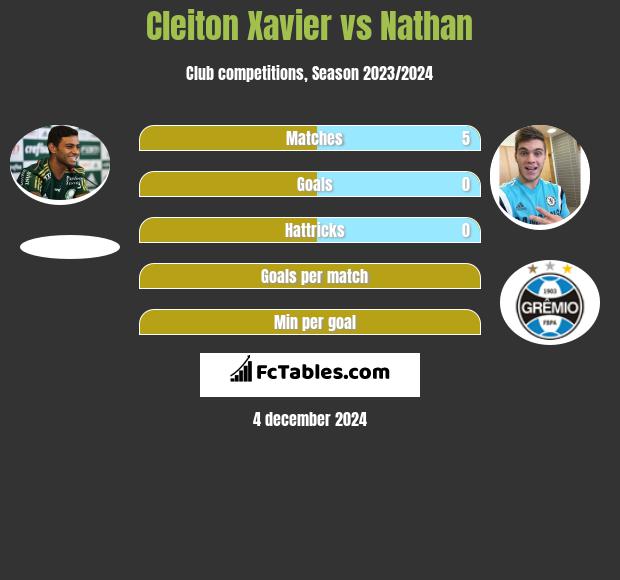 Cleiton Xavier vs Nathan h2h player stats